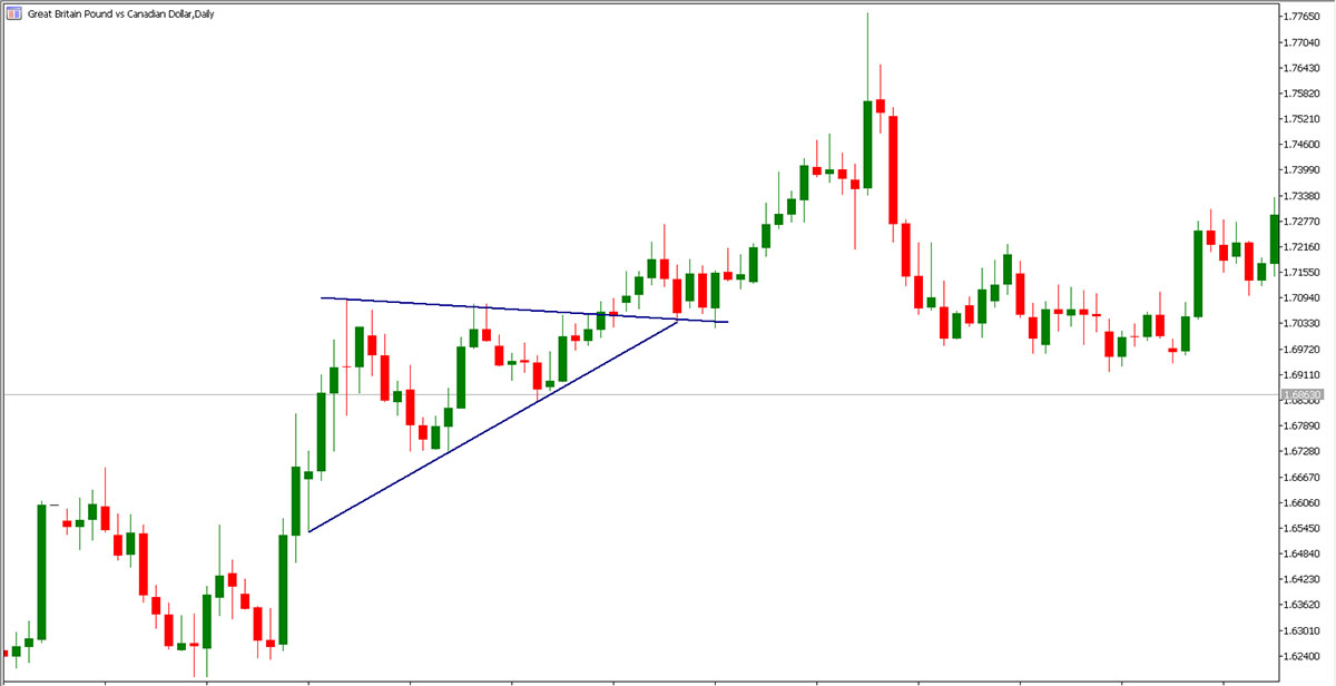 Ascending Triangle Formation