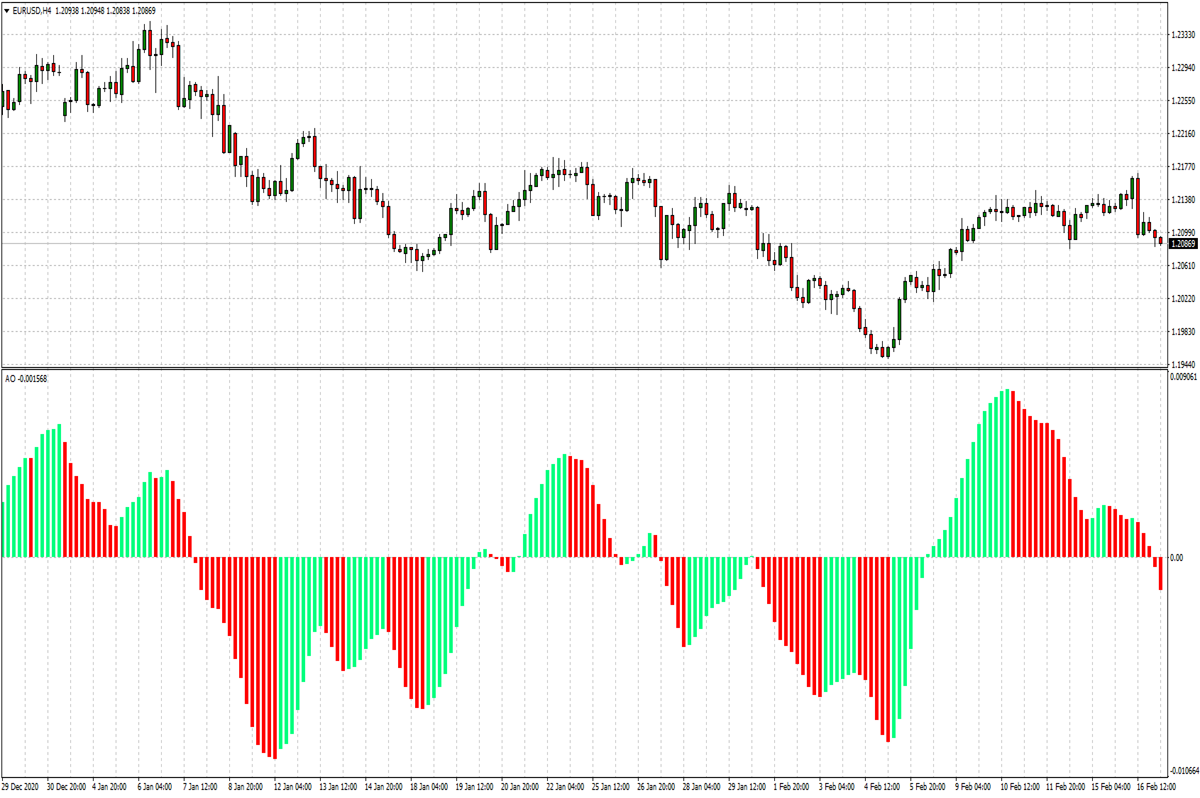 awesome-oscillator-awesome-oscillator-formula-ifcm-iran