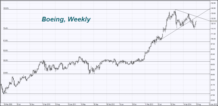 boeing-stocks-chart