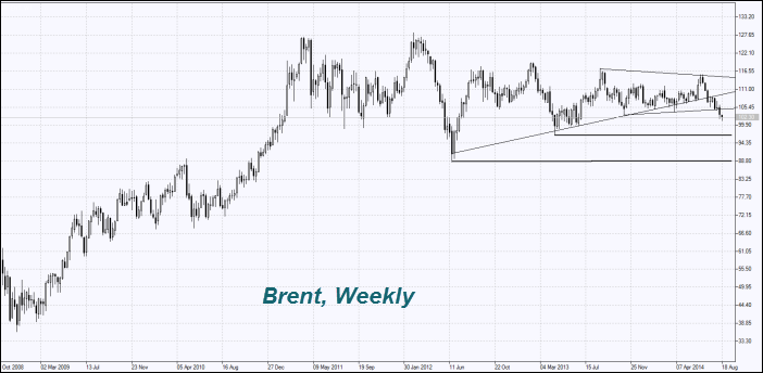 Brent Oil weekly chart