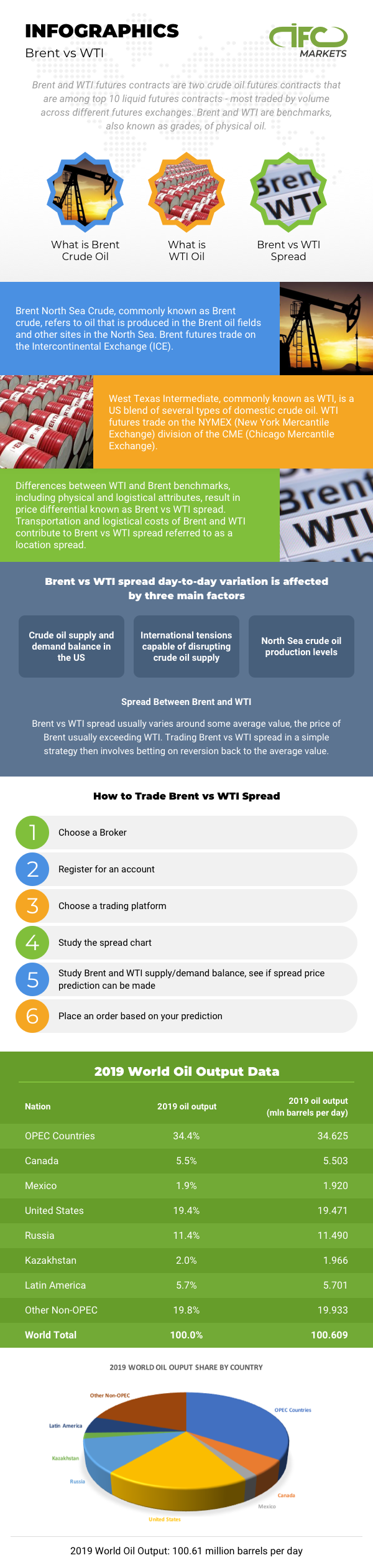 Brent vs WTI - Oil Infographic