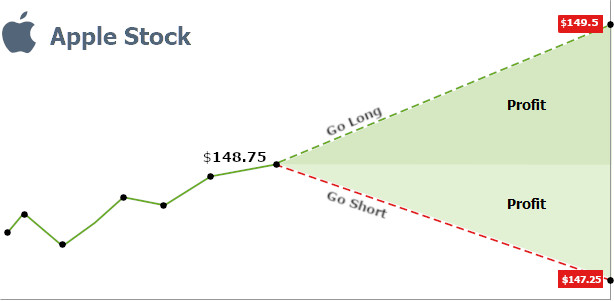 What Is CFD CFD Meaning CFD Trading IFCM UK