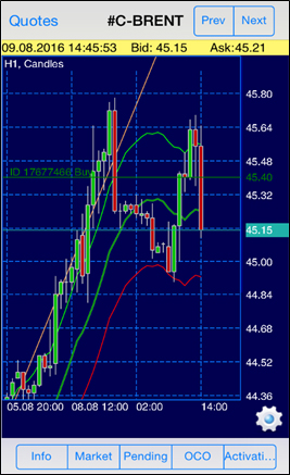 Eroffnung Eines Charts Forex Ios Ifcm Germany - 