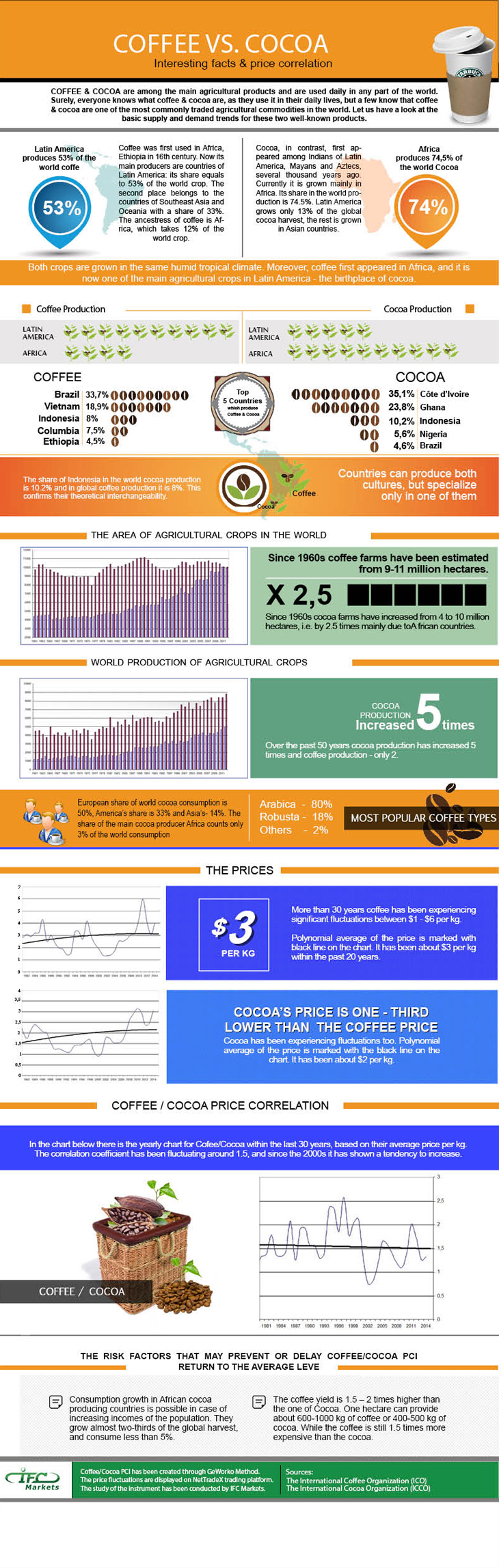 Infographic - Coffee vs Cocoa - PCI