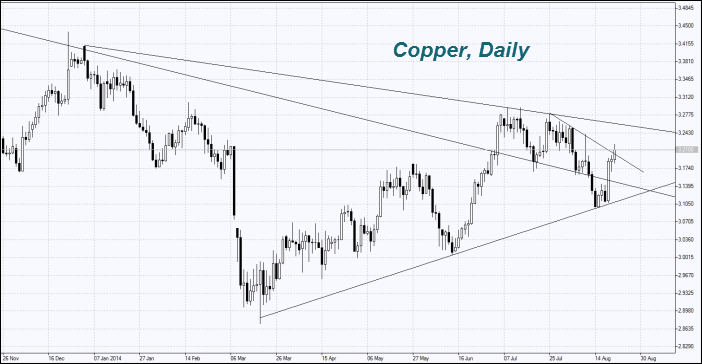 copper-chart-weekly