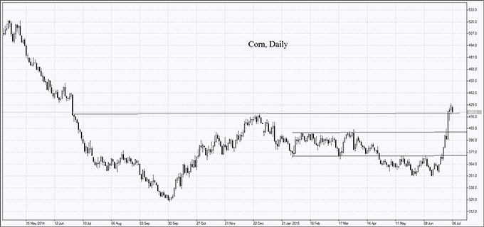 market-overview-corn-chart
