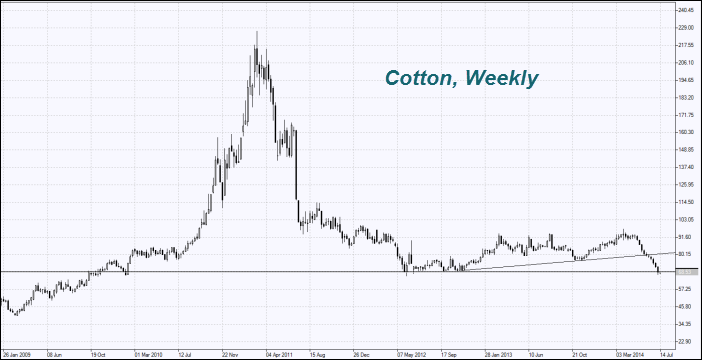Cotton prices