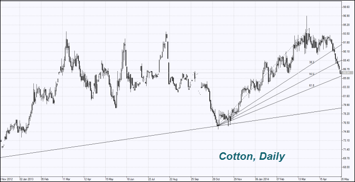 Cotton, Daily