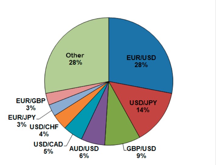 Currencies Chart