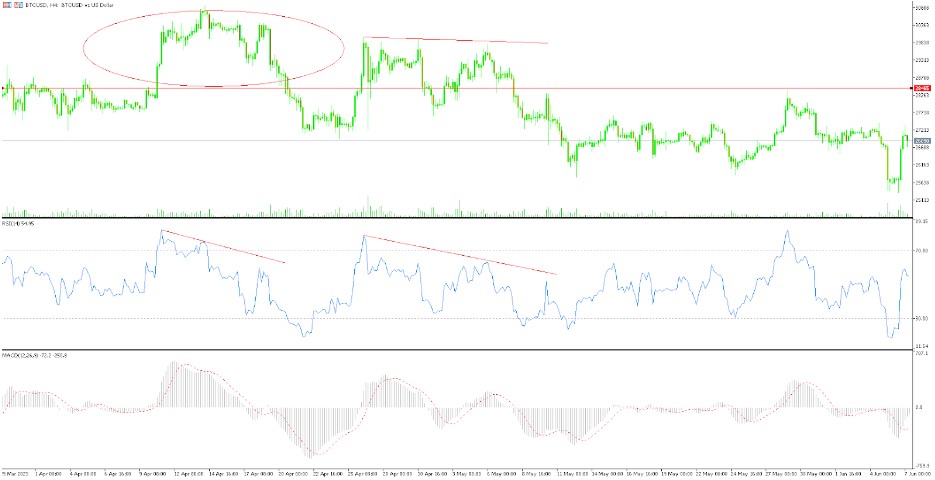 Divergence in Oscillators