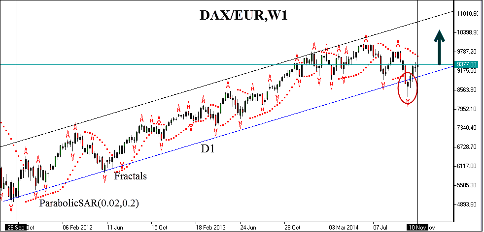 German stock index DAX (GE30). Opening/closing prices.
