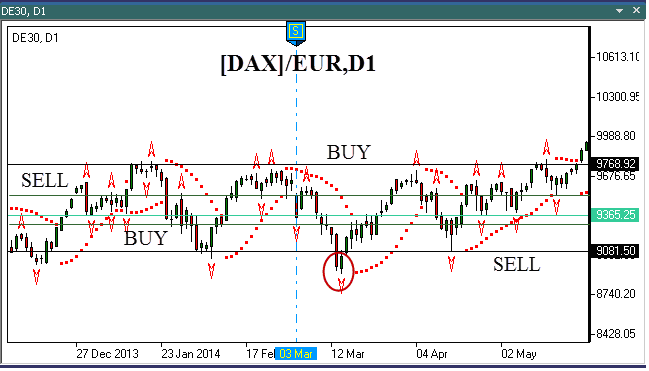 The German index DAX (GE30). Sideways trading.