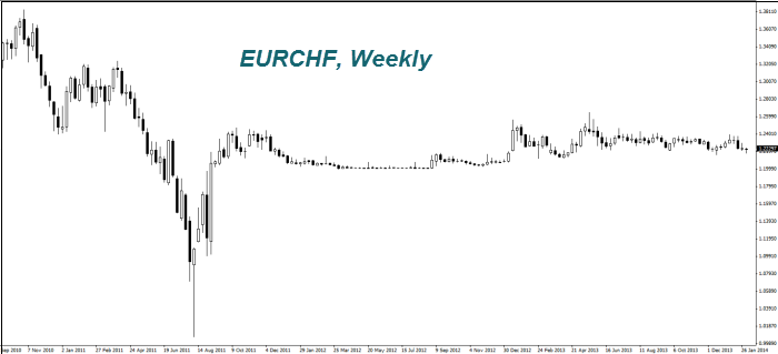 EURCHF, Weekly
