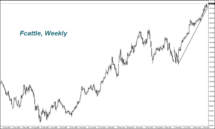 Fcattle, Weekly