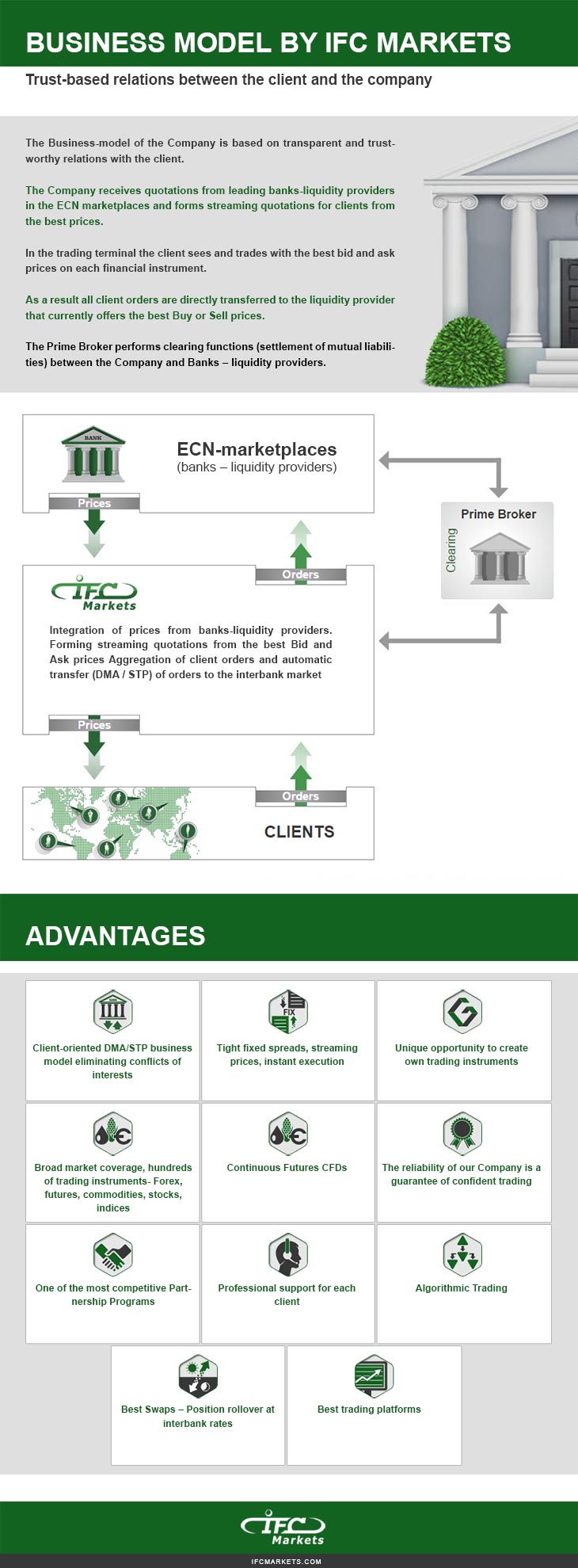 Business Model of IFC Markets | Trading Company Business Model | IFCM