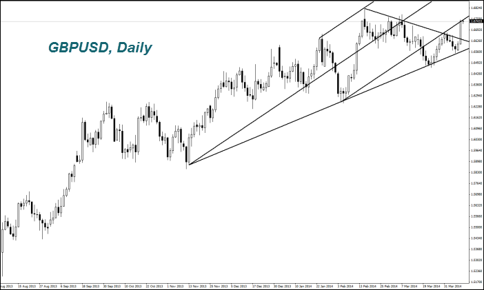 GBPUSD, Daily