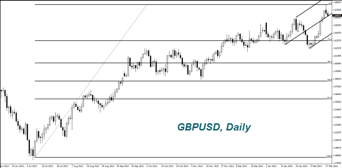 GBPUSD, Daily
