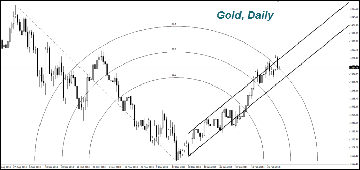 Gold, Daily