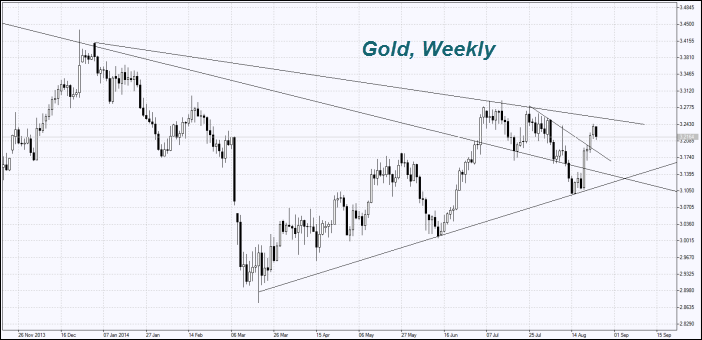 Gold-weekly-chart