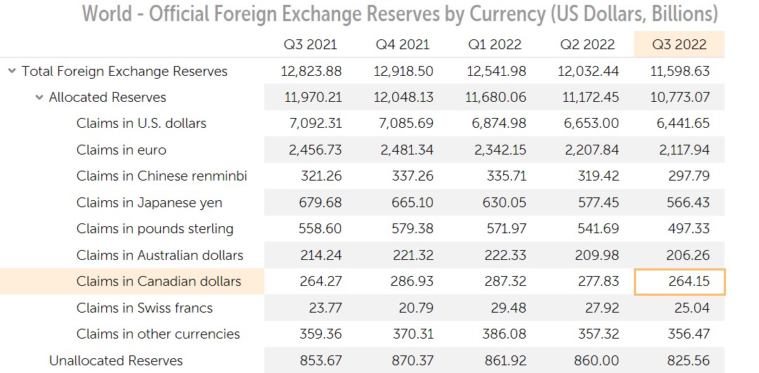 Foreign Exchange Reserves by Currency