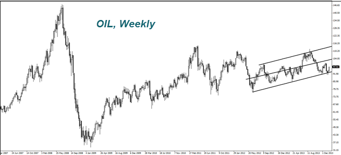OIL, Weekly