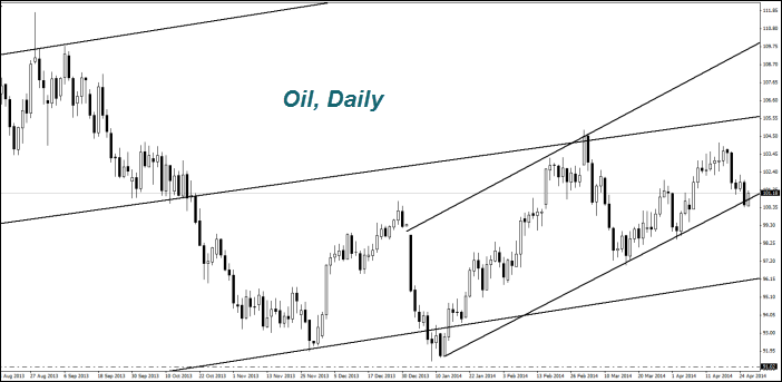 OIL, Daily