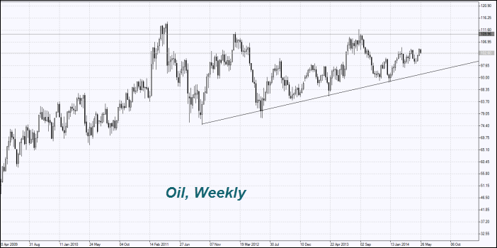 Brent Oil Price Chart