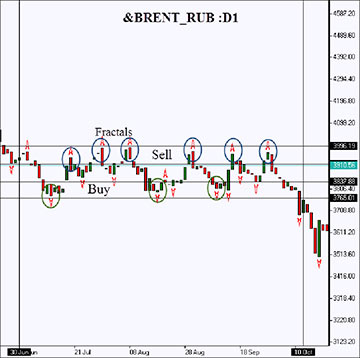 Нефть против Рубля