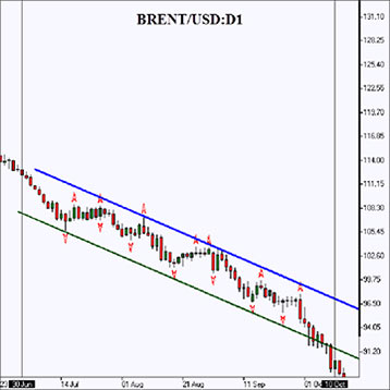 Нефть против рубля