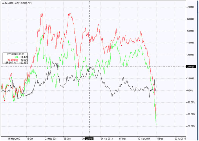 Ropa Brent proti WTI