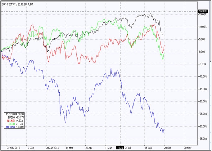 Russian stock index