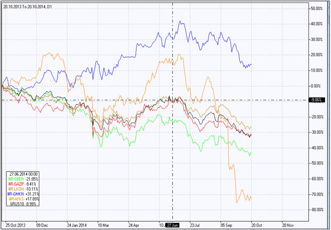 Russian stock index