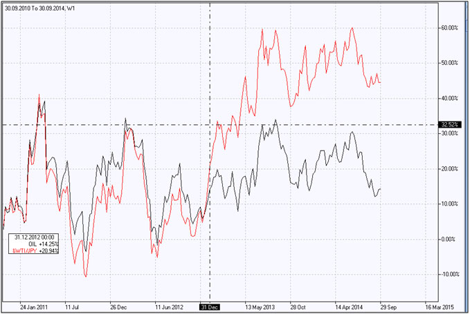 原油对JPY