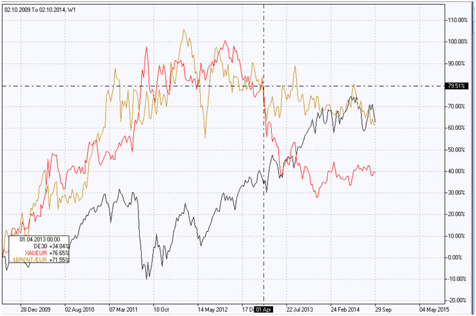 Oil against Euro