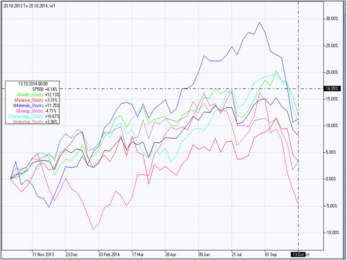 Portfolio of High-tech stocks