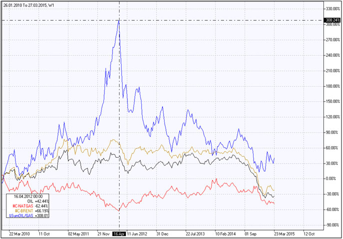 OIL vs Natural Gas