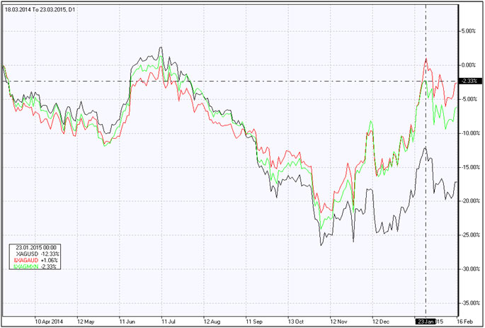 Серебро против MXN