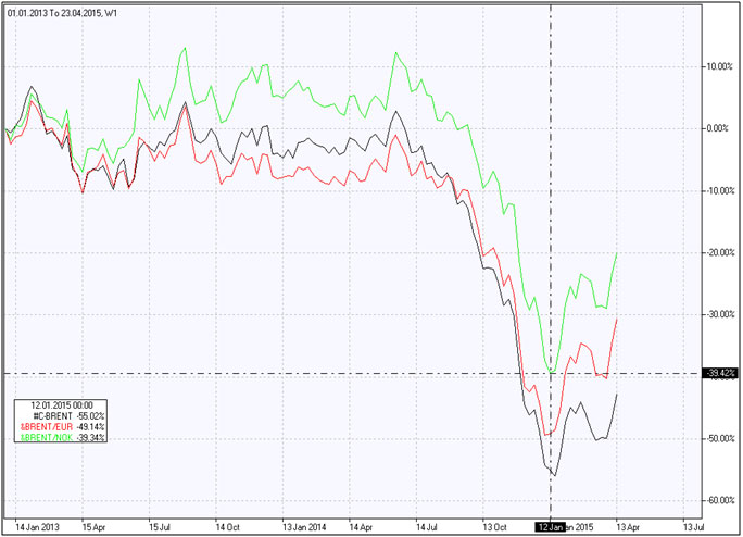 Нефть BRENT против Норвежской кроны