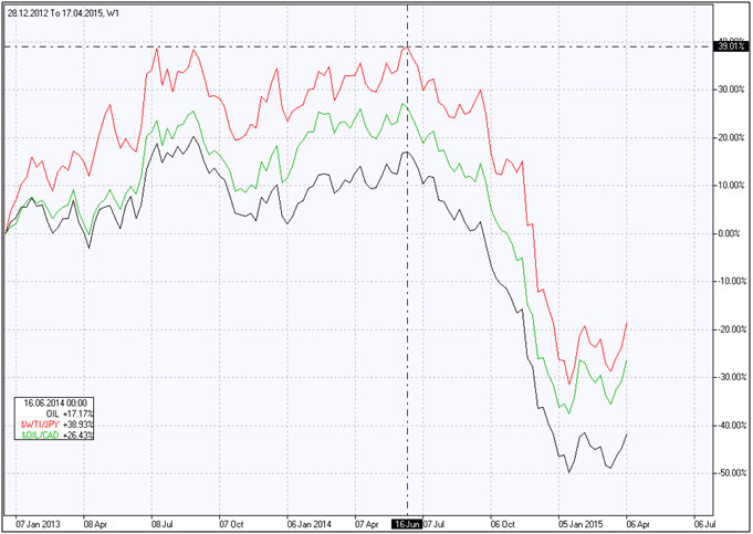 Brent vs CAD