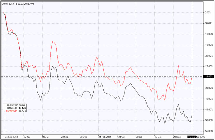 Silver vs AUD