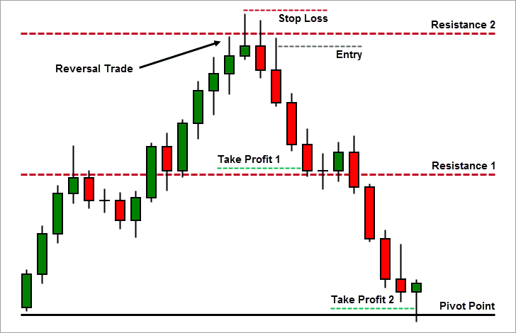 Forex trend trading strategies pdf creator financial accounting resume