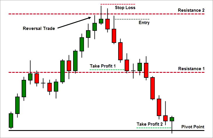 Daily Pivot Trading Strategy How To Calculate Pivot Points Ifcm