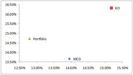 Risk Diversification in Portfolio Trading Through PQM Method