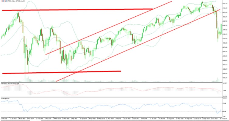 S&P 500 Trading Strategies