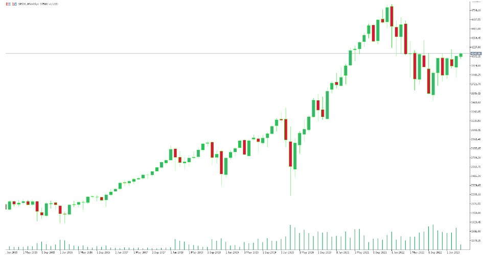 SP500 Chart