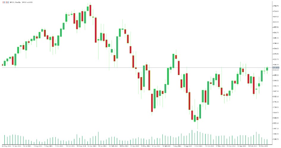 SP500 Chart Time Frame 1