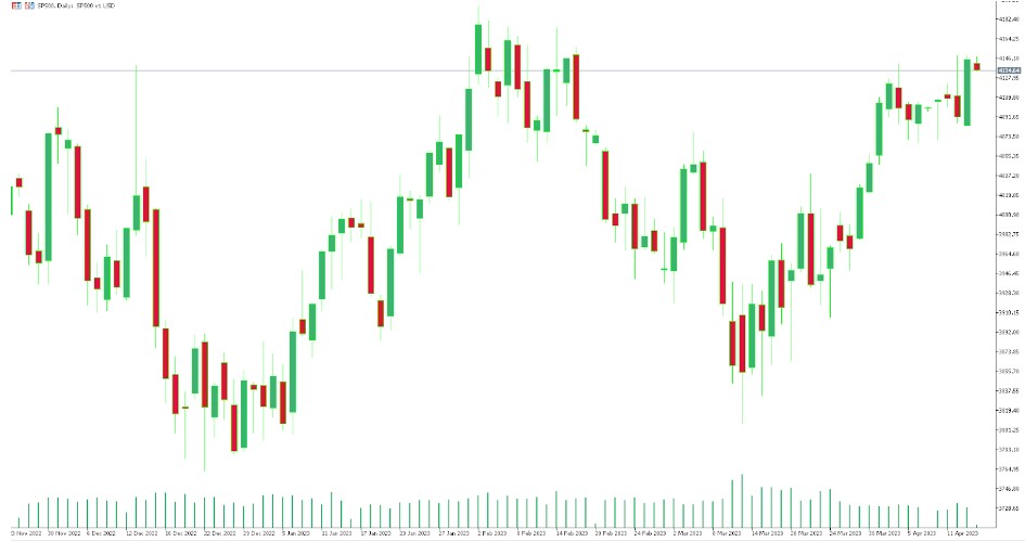 SP500 Chart Time Frame