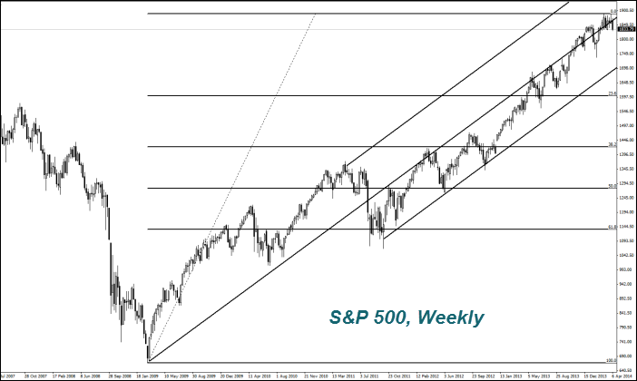 S&P 500, Weekly