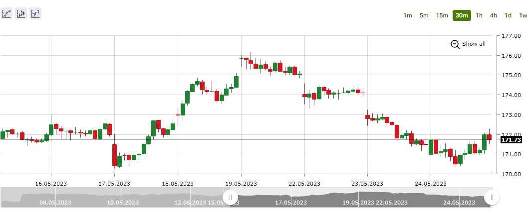 Stock Candlestick Chart