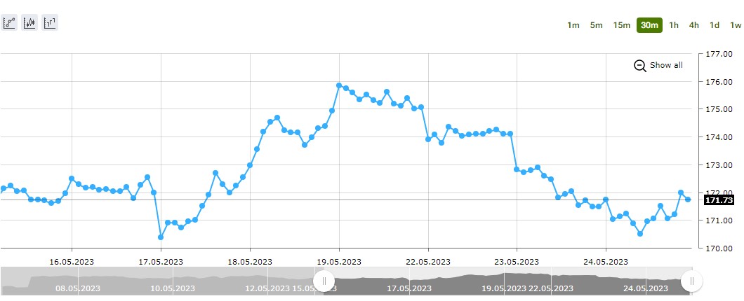 Stock Line Chart